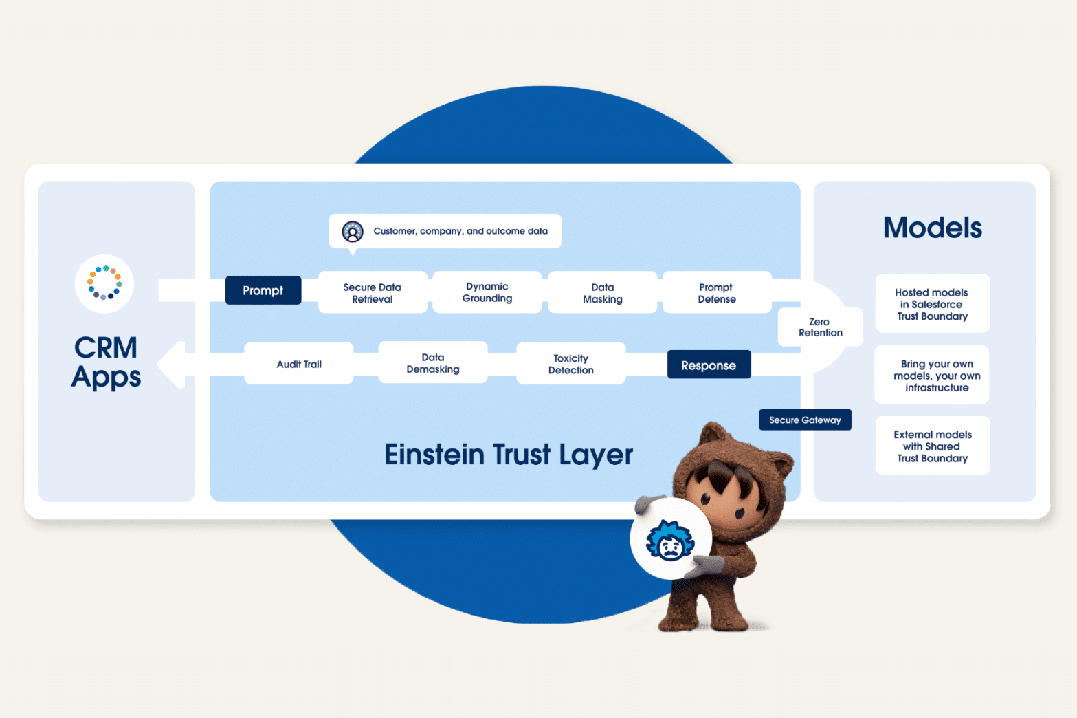 Funktionsweise Einstein KI Trust Layer