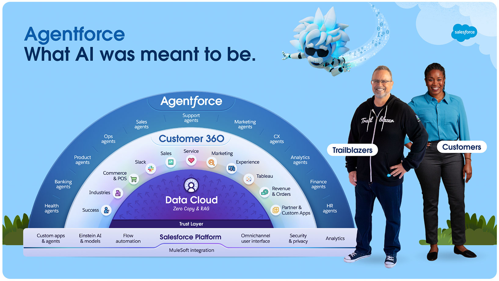 Salesforce KI Agentforce, Grafik